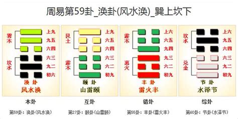 風水渙健康|【風水渙健康】周易風水渙卦佔身體健康吉凶解卦 